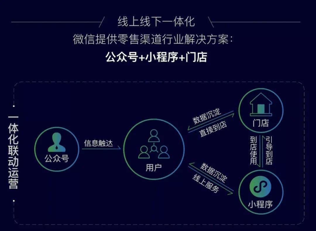 面对总是一次性消费的用户，商家如何营销实现高效留存？